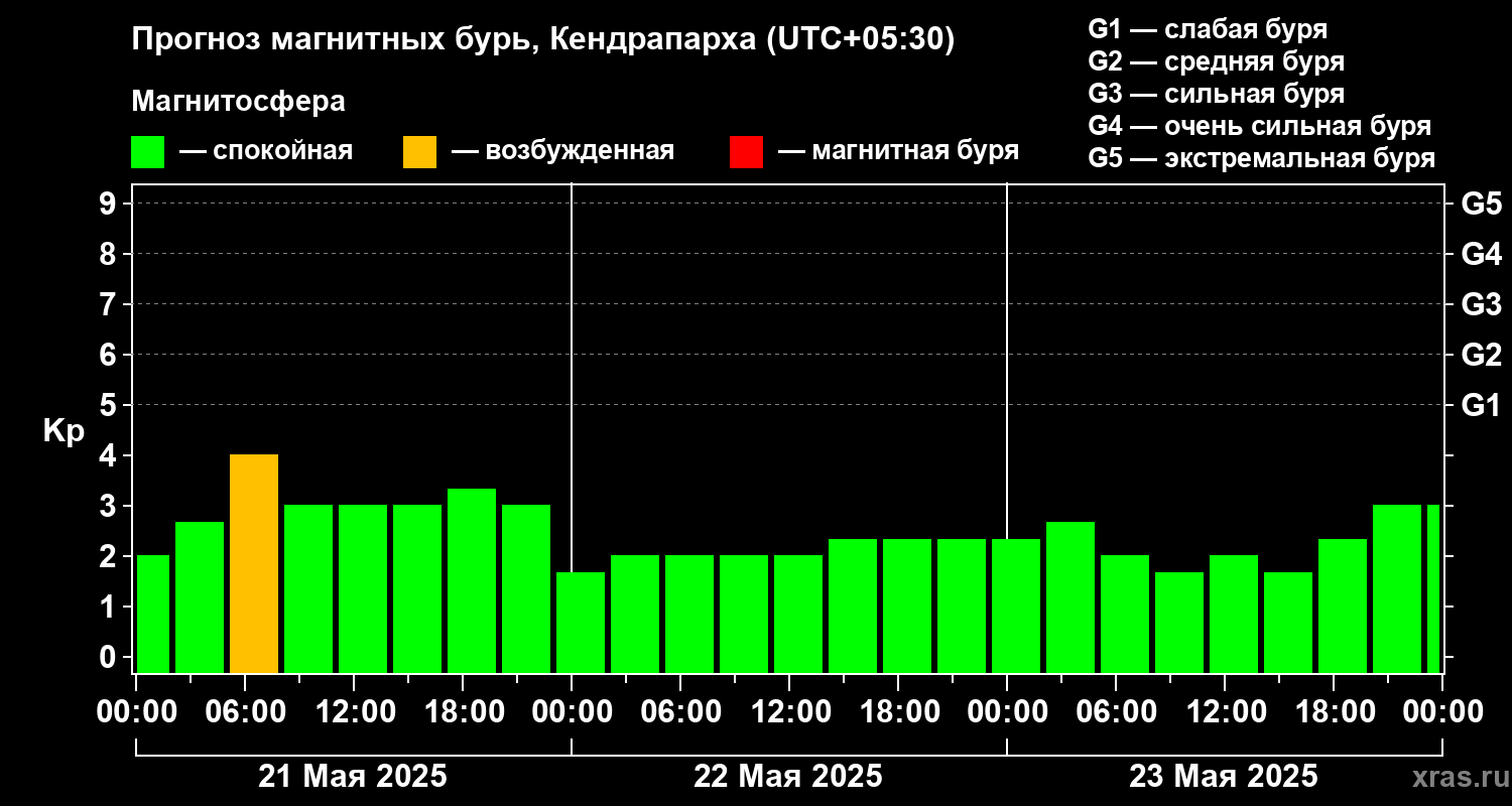 Прогноз геомагнитного индекса Kp