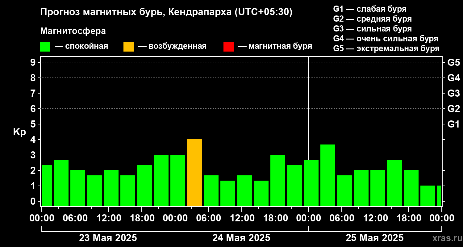 Прогноз геомагнитного индекса Kp