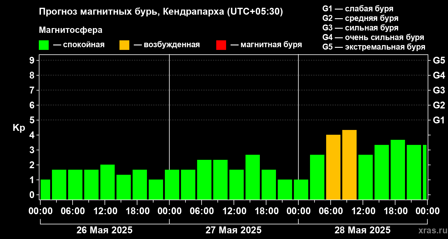 Прогноз геомагнитного индекса Kp