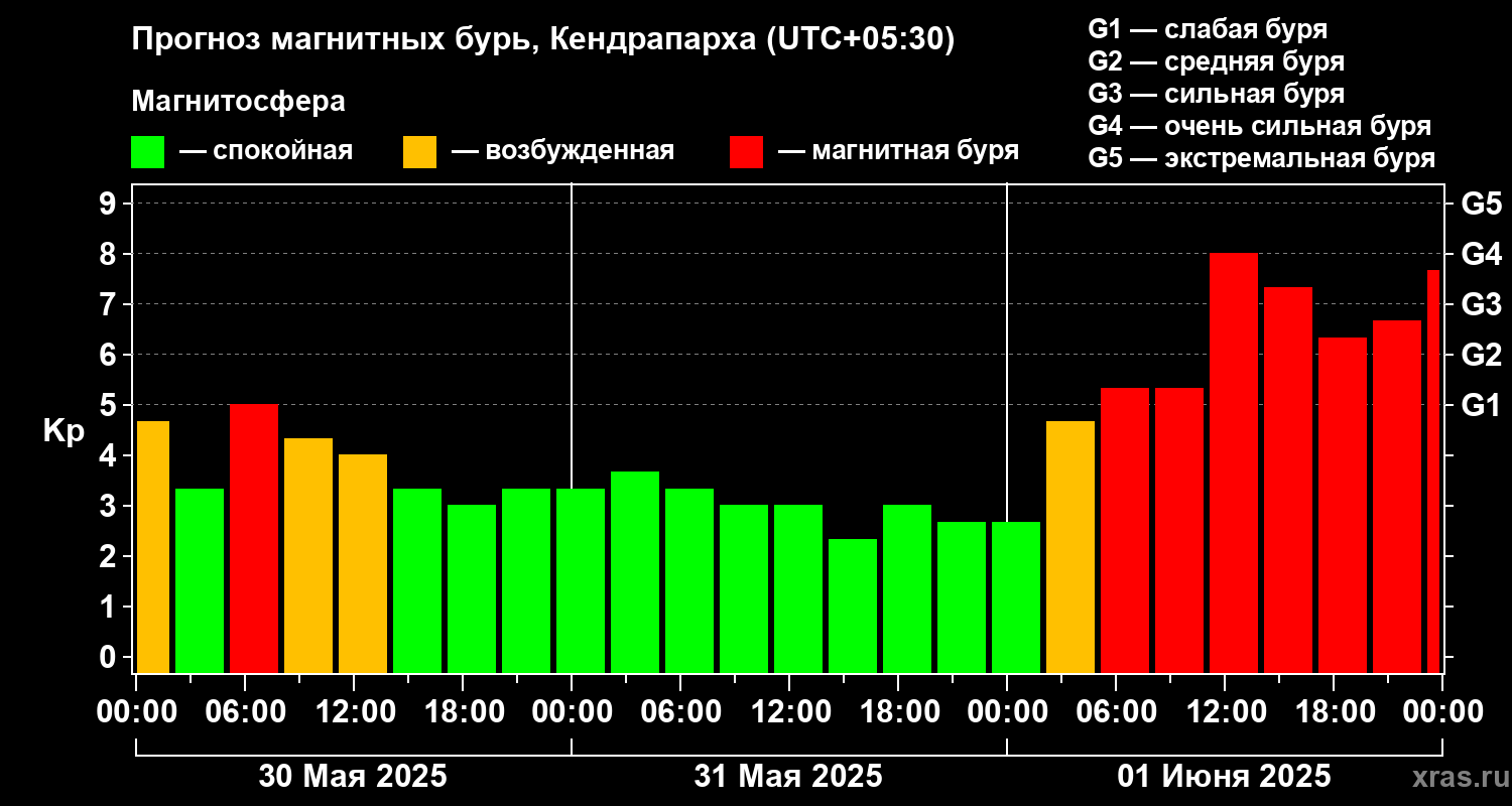 Прогноз геомагнитного индекса Kp