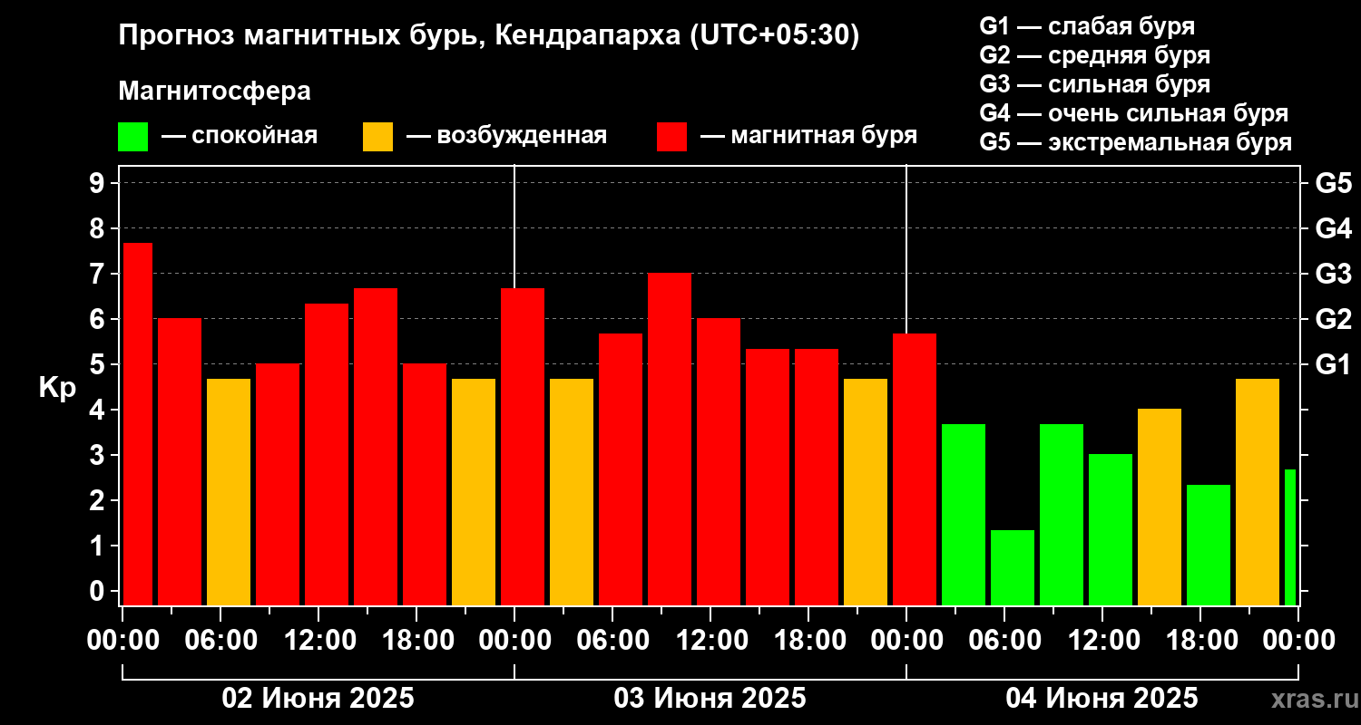 Прогноз геомагнитного индекса Kp