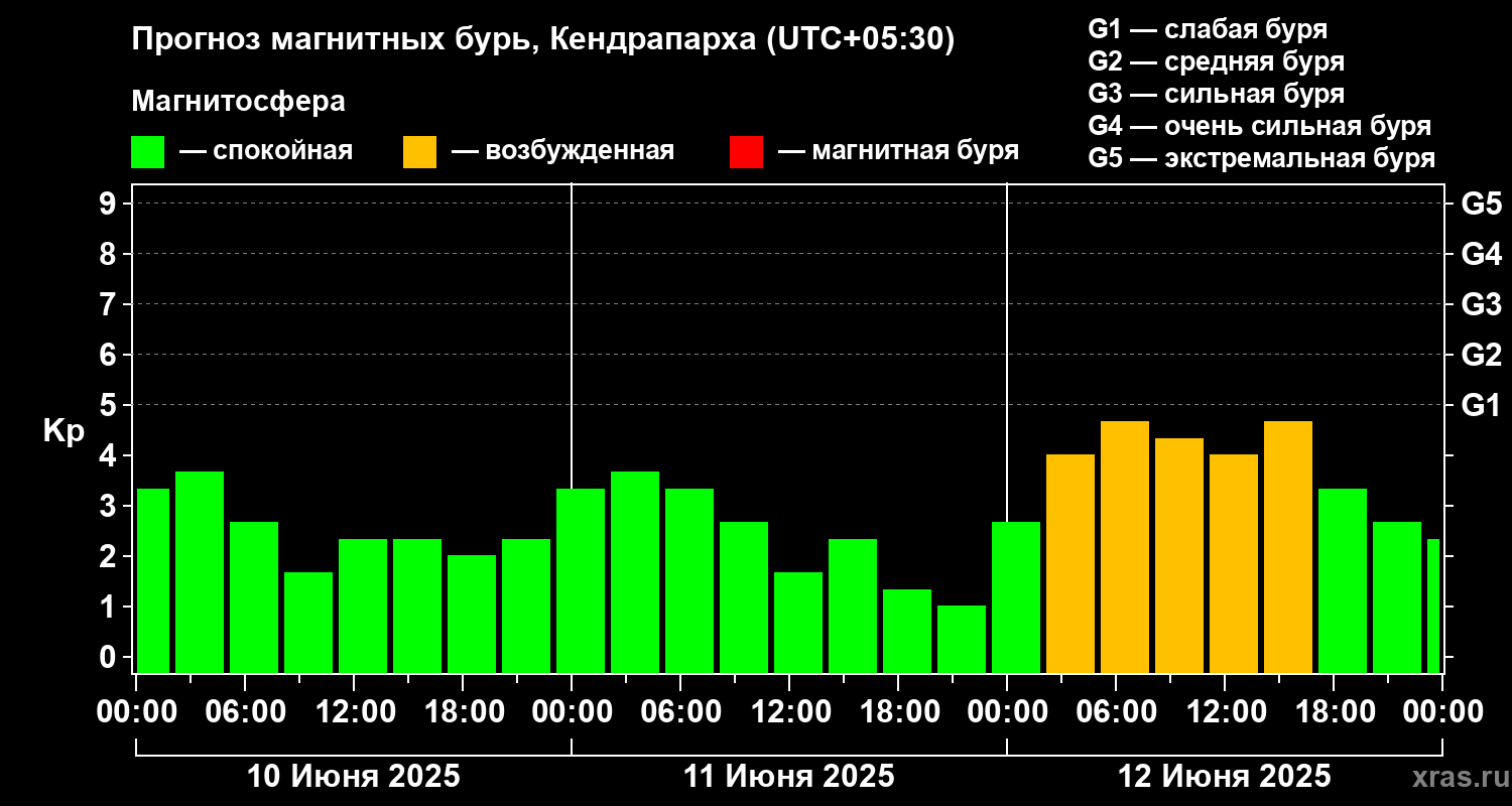 Прогноз геомагнитного индекса Kp