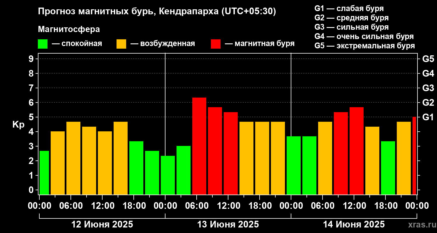 Прогноз геомагнитного индекса Kp