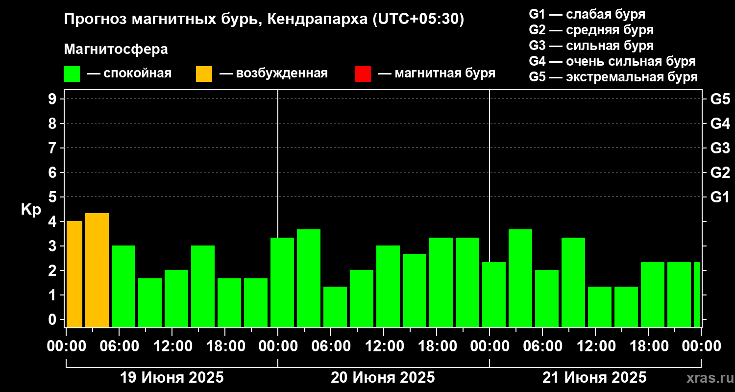 Прогноз геомагнитного индекса Kp