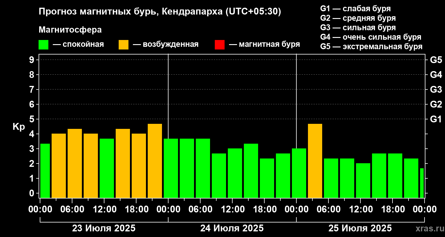 Прогноз геомагнитного индекса Kp