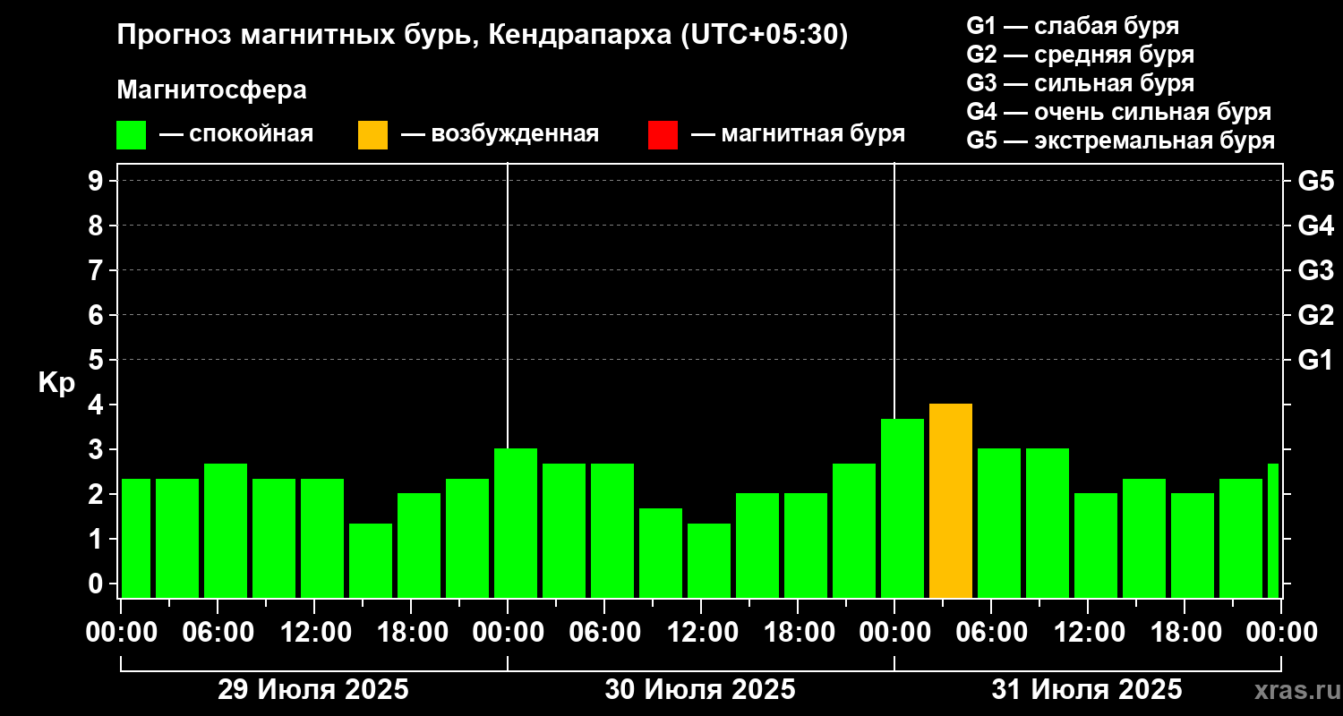 Прогноз геомагнитного индекса Kp