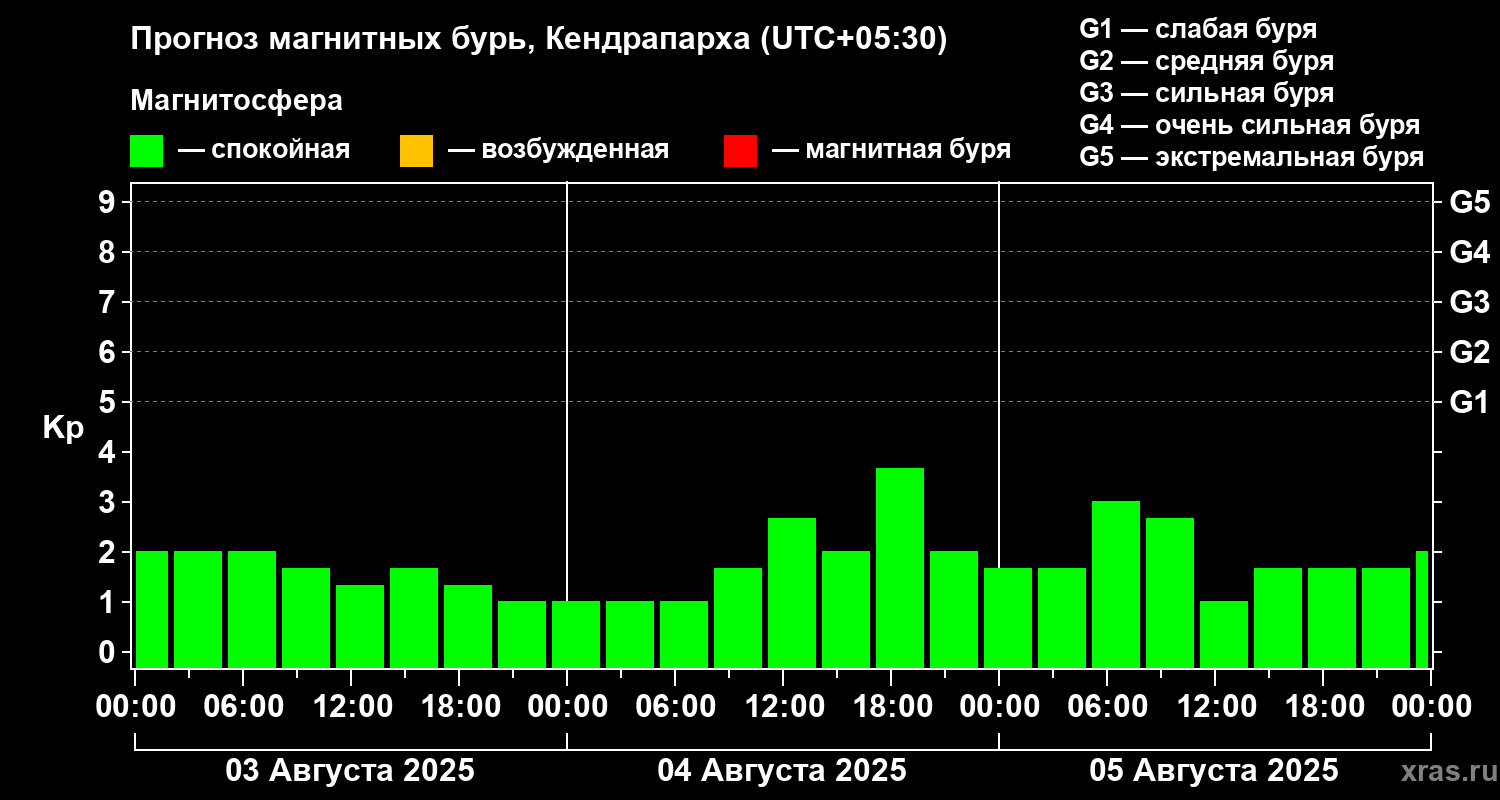 Прогноз геомагнитного индекса Kp