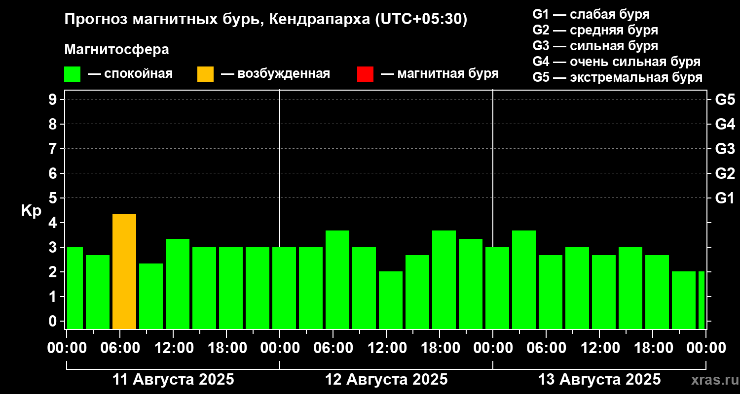 Прогноз геомагнитного индекса Kp