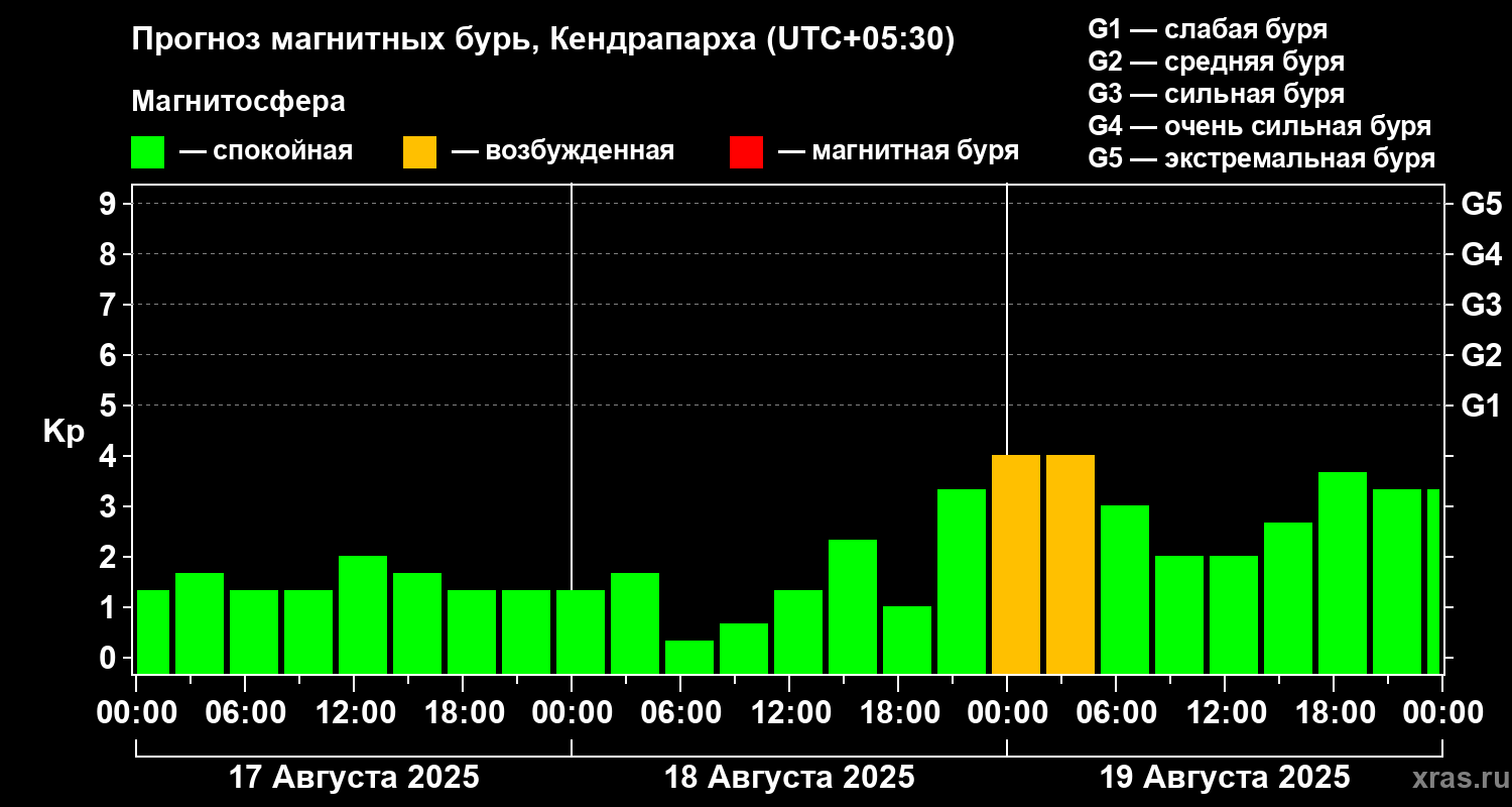 Прогноз геомагнитного индекса Kp