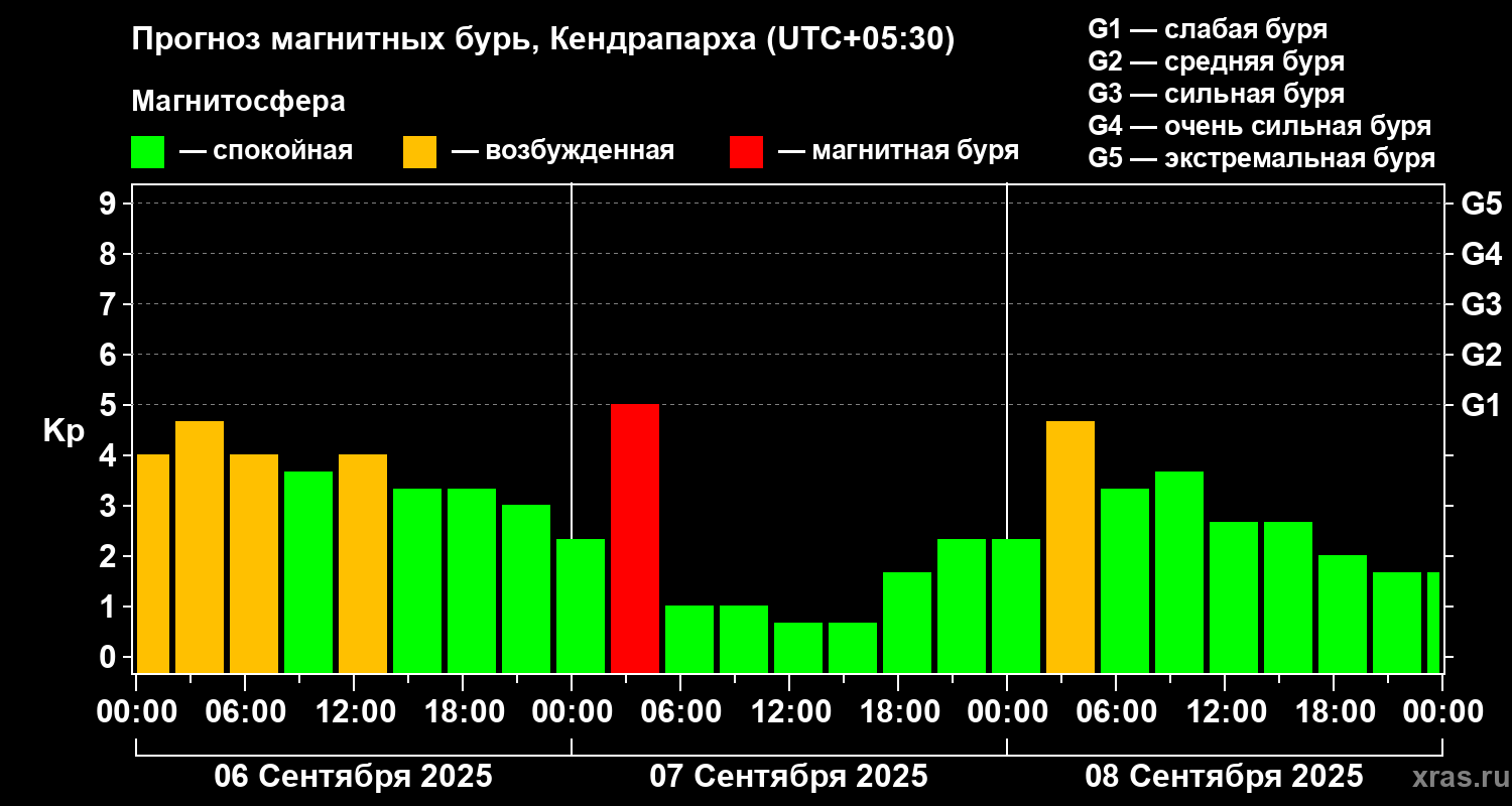 Прогноз геомагнитного индекса Kp