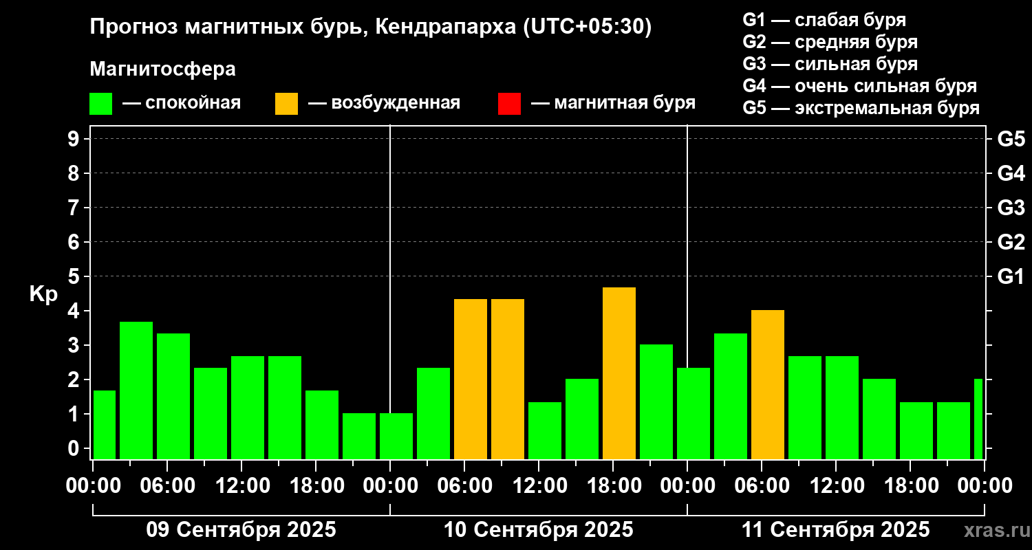Прогноз геомагнитного индекса Kp