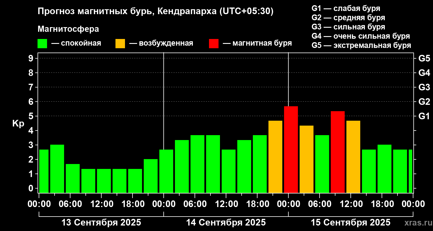 Прогноз геомагнитного индекса Kp