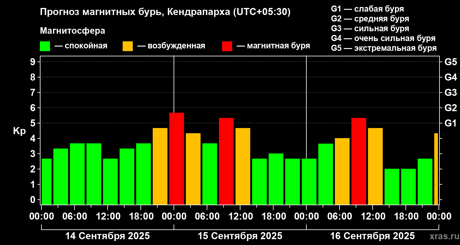 Прогноз геомагнитного индекса Kp