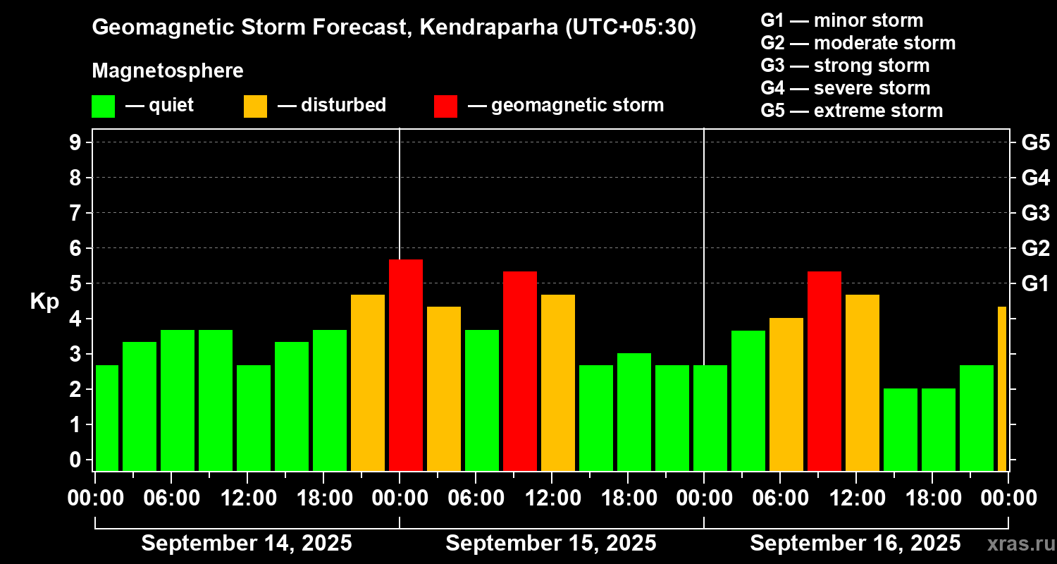 Forecast of the geomagnetic index Kp