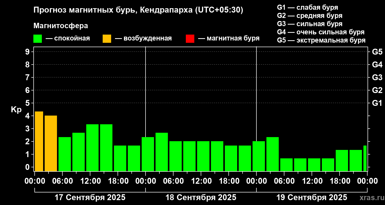 Прогноз геомагнитного индекса Kp