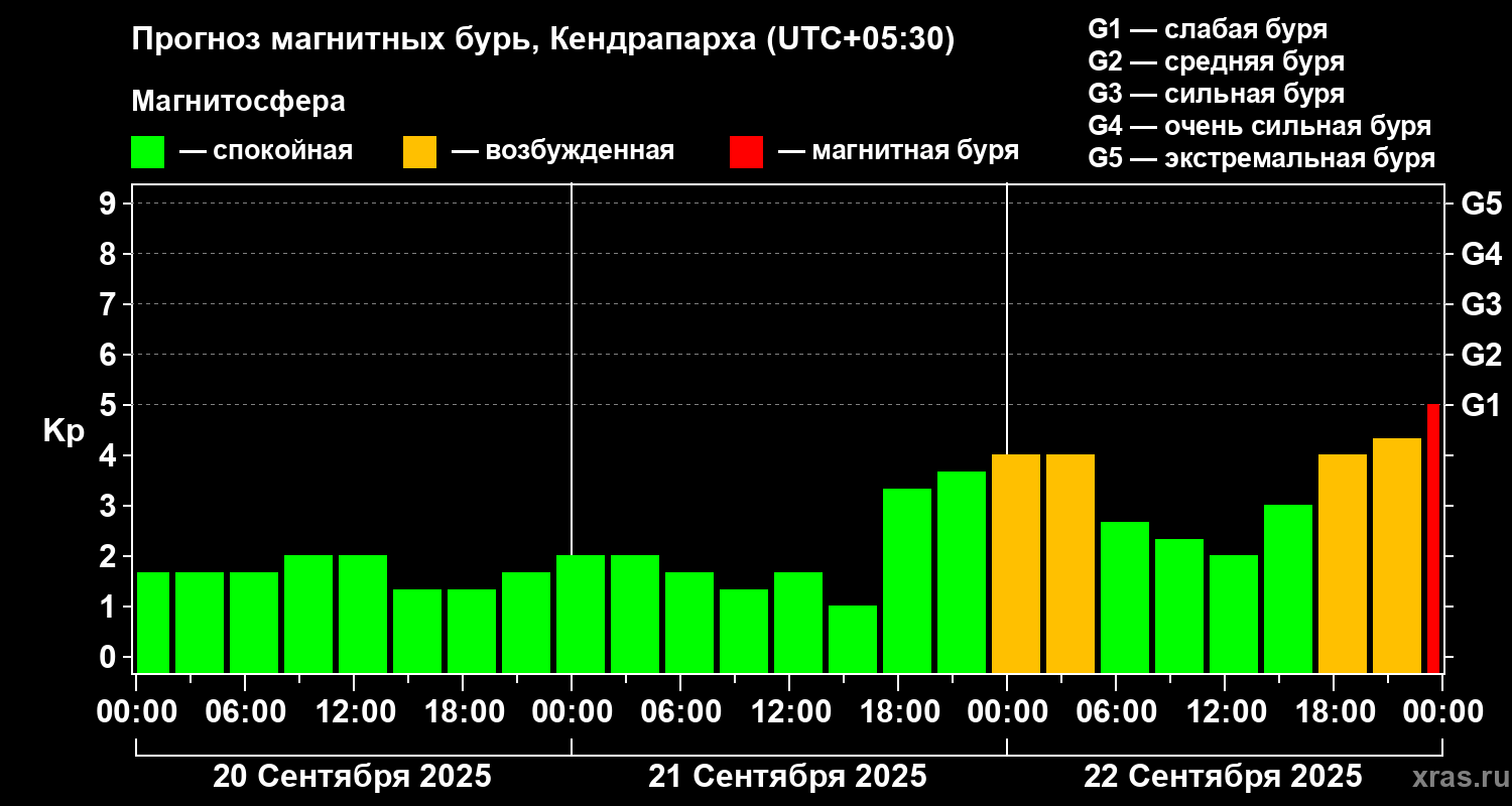 Прогноз геомагнитного индекса Kp