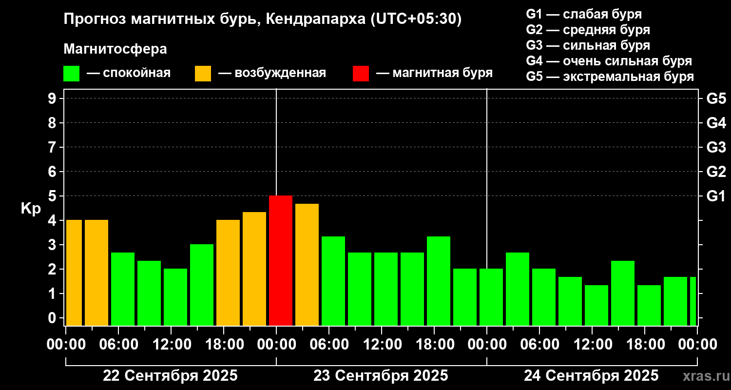 Прогноз геомагнитного индекса Kp