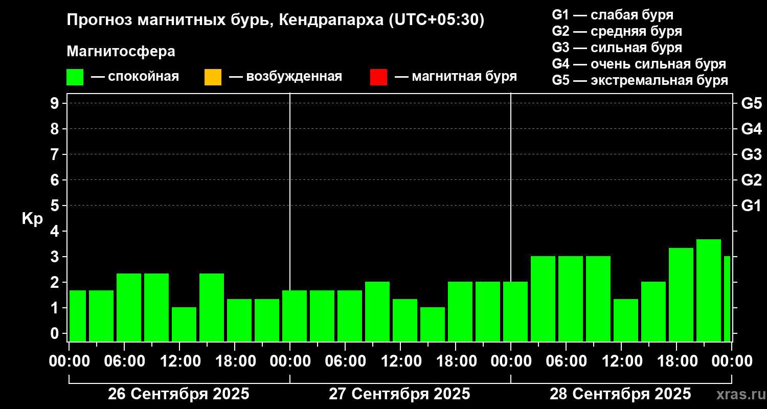 Прогноз геомагнитного индекса Kp