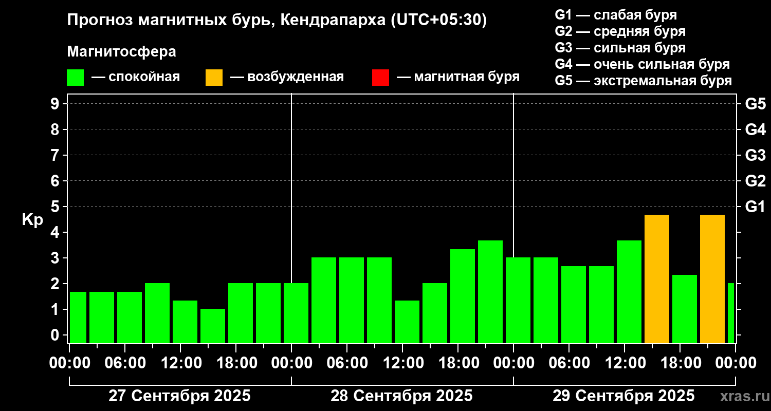 Прогноз геомагнитного индекса Kp