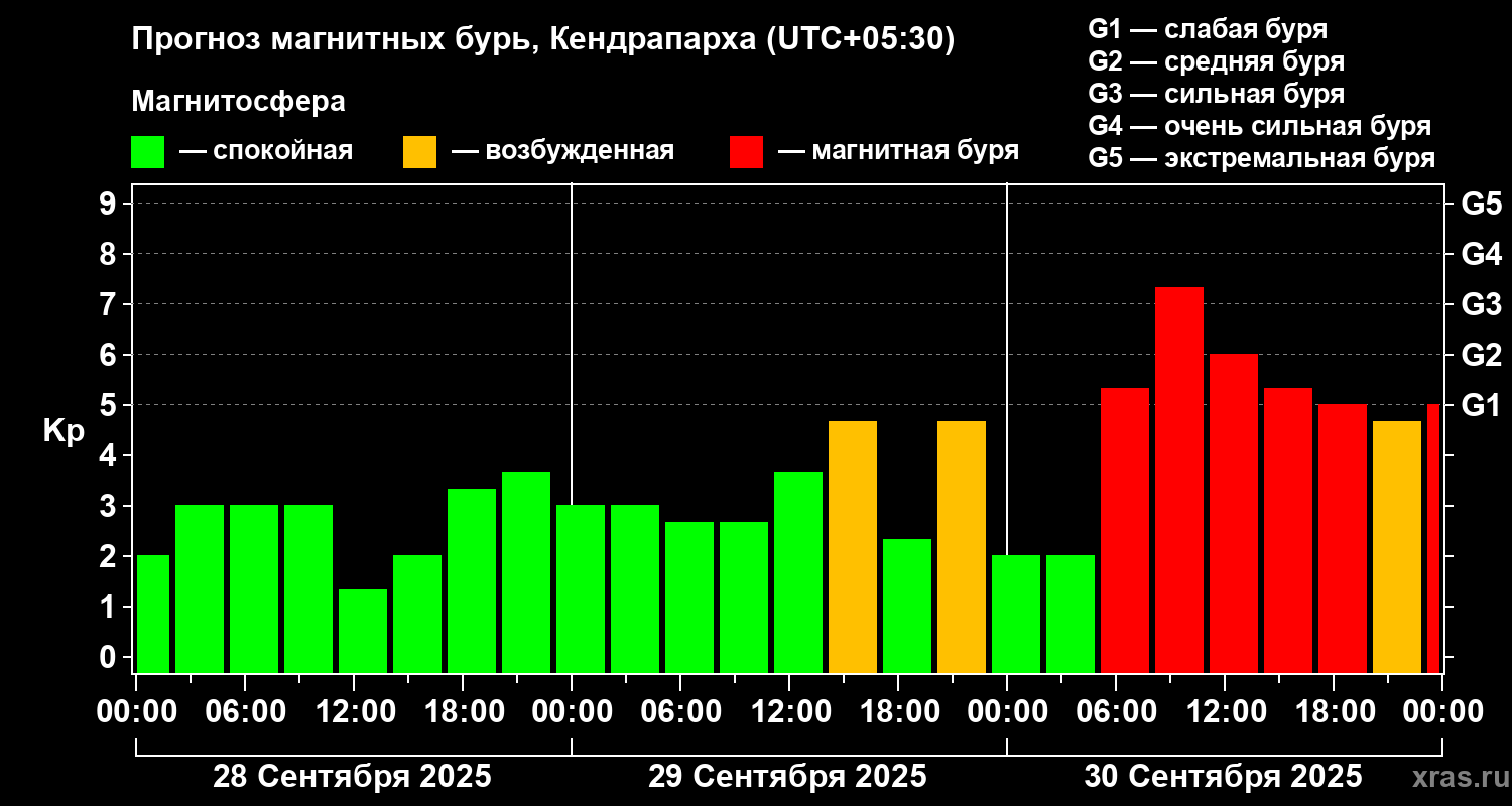 Прогноз геомагнитного индекса Kp