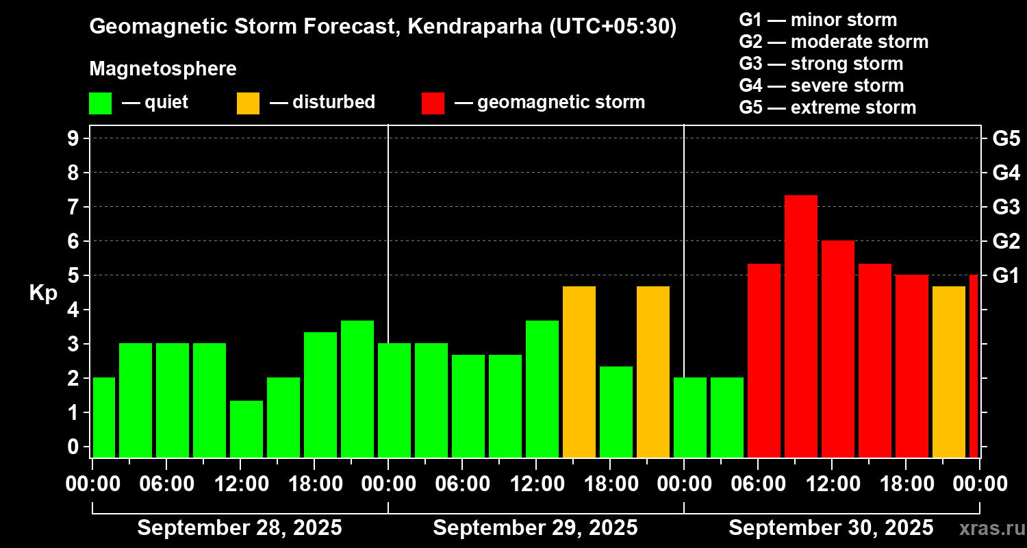 Forecast of the geomagnetic index Kp
