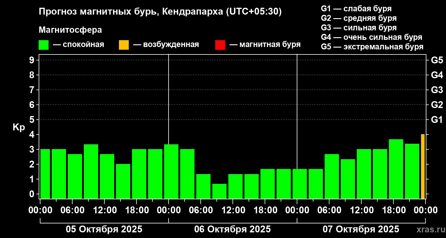 Прогноз геомагнитного индекса Kp