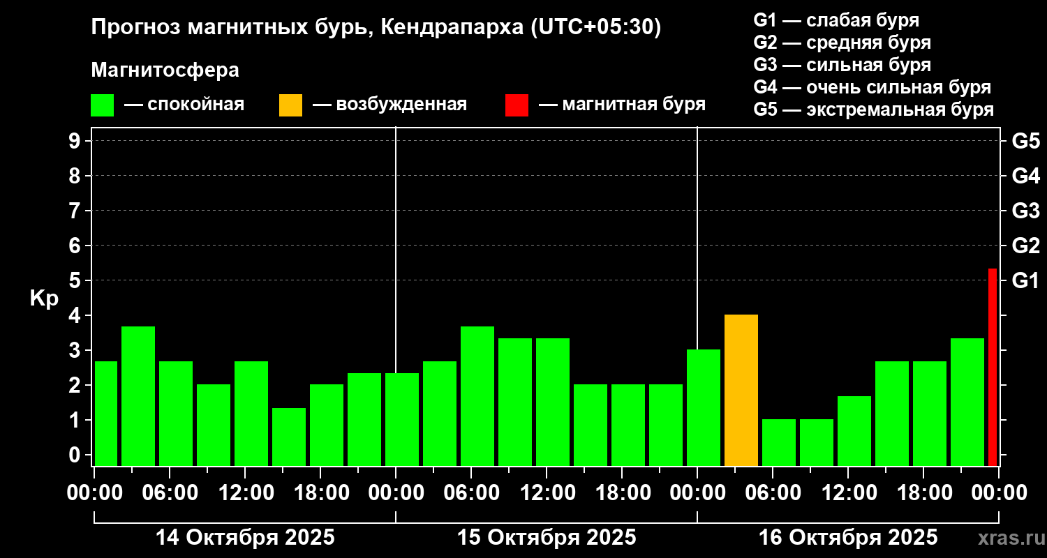 Прогноз геомагнитного индекса Kp