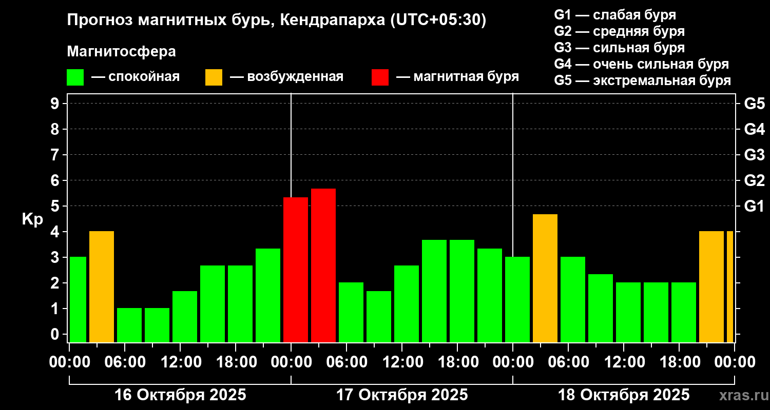 Прогноз геомагнитного индекса Kp