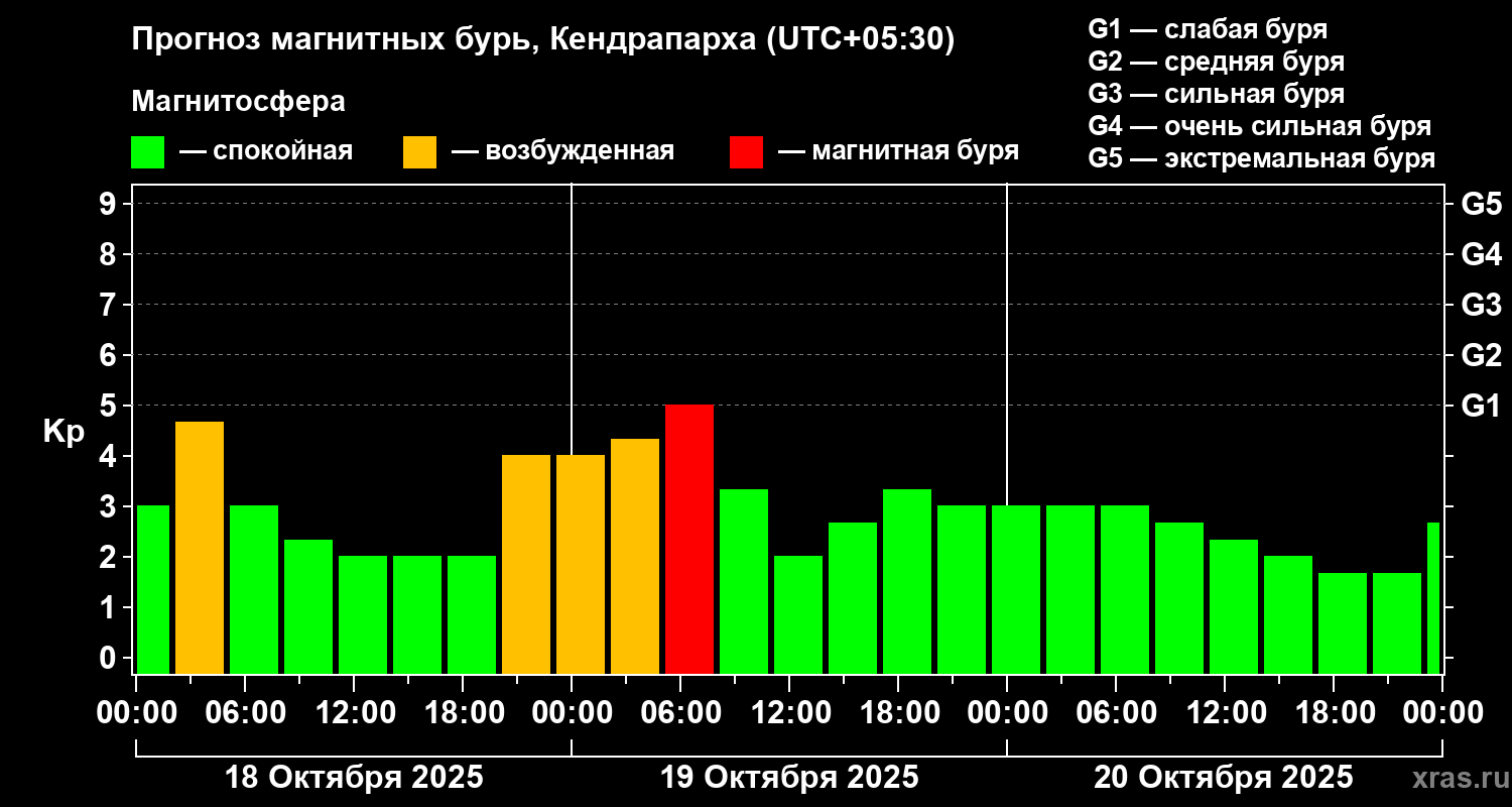 Прогноз геомагнитного индекса Kp