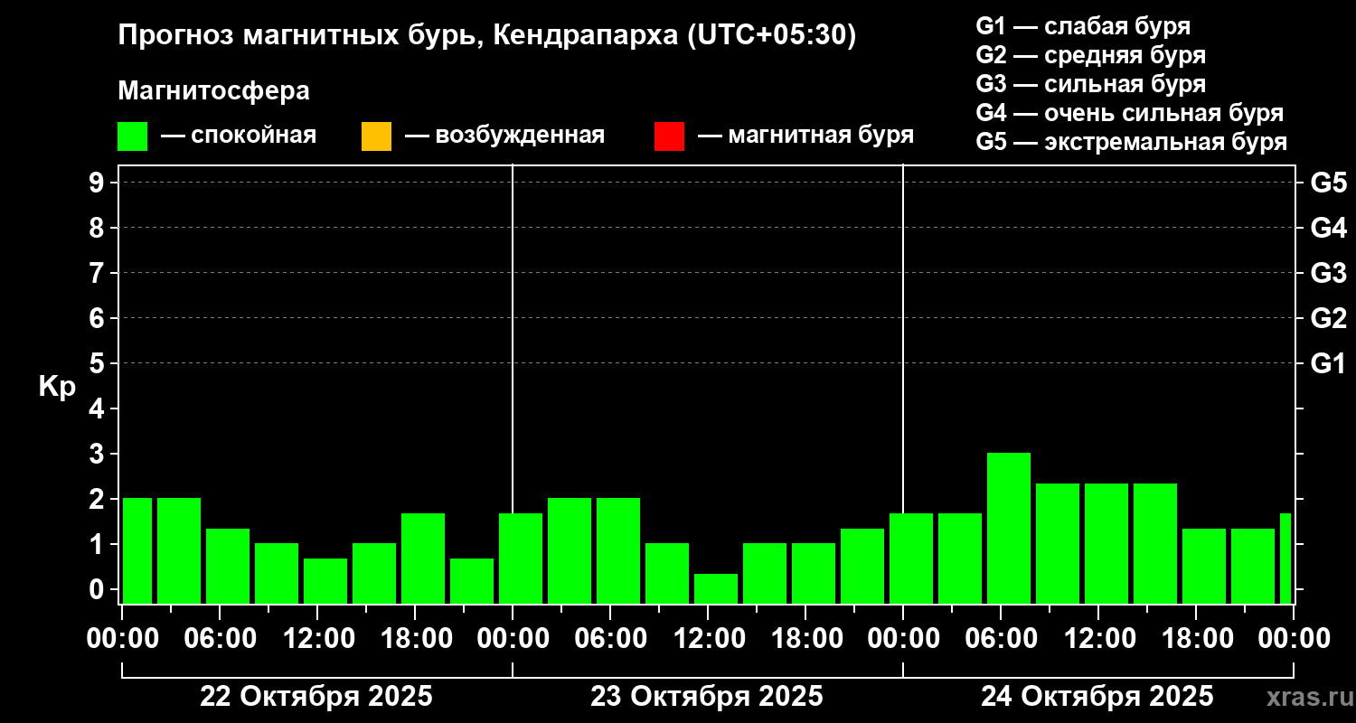 Прогноз геомагнитного индекса Kp