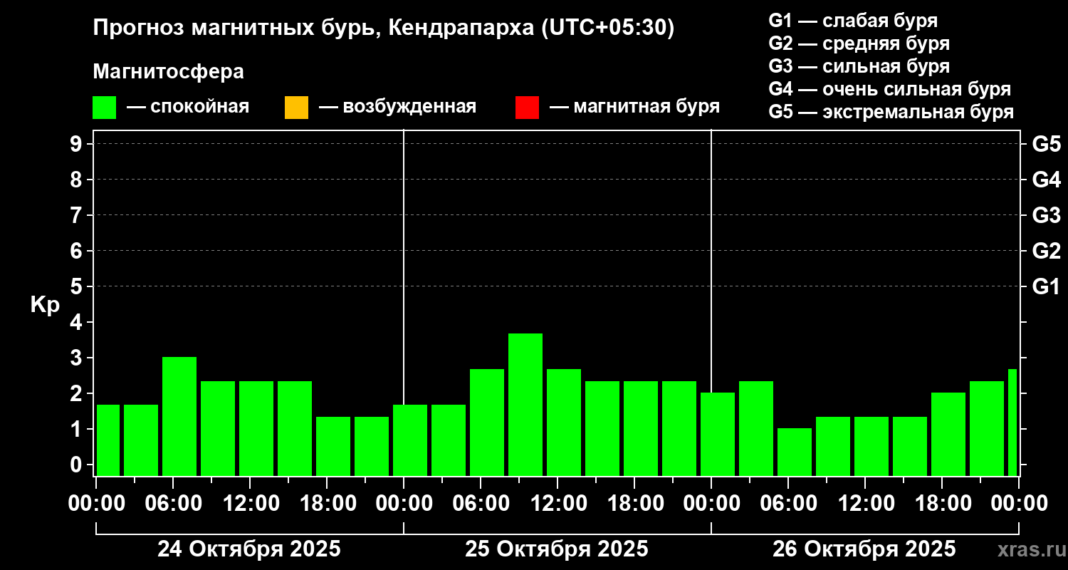 Прогноз геомагнитного индекса Kp