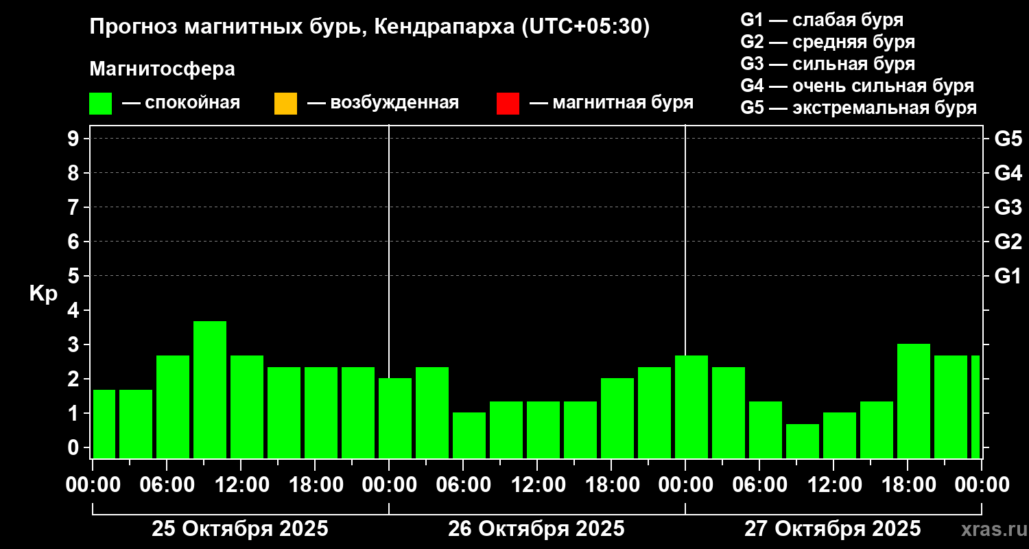 Прогноз геомагнитного индекса Kp