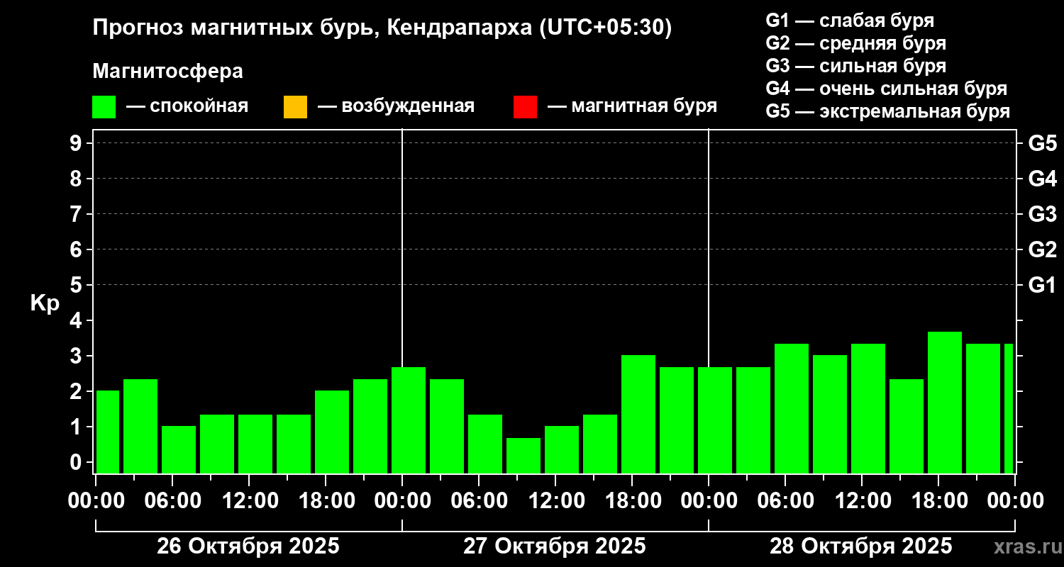Прогноз геомагнитного индекса Kp