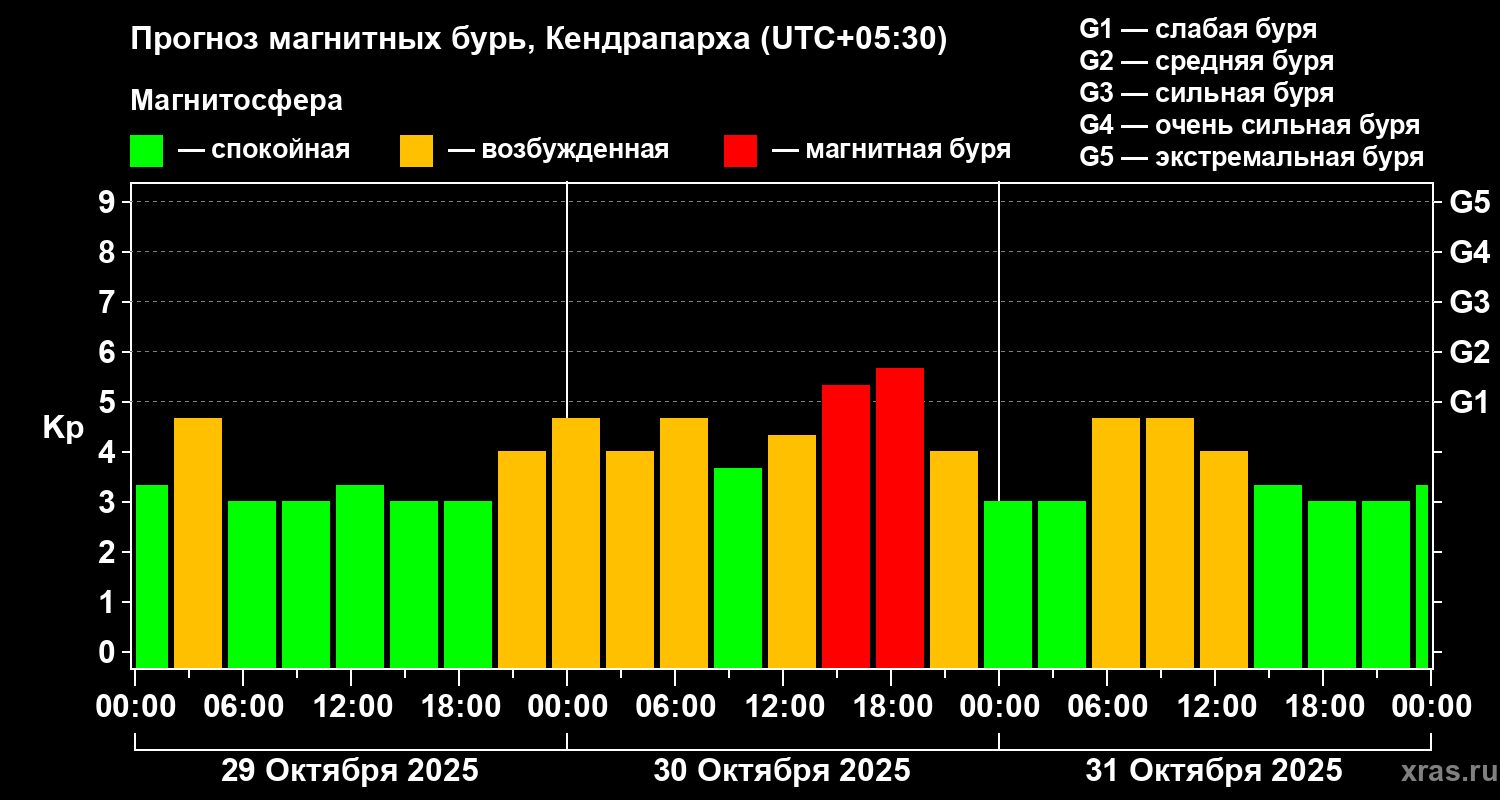 Прогноз геомагнитного индекса Kp
