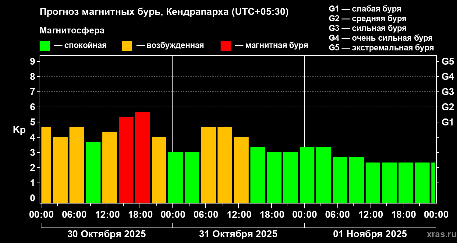 Прогноз геомагнитного индекса Kp