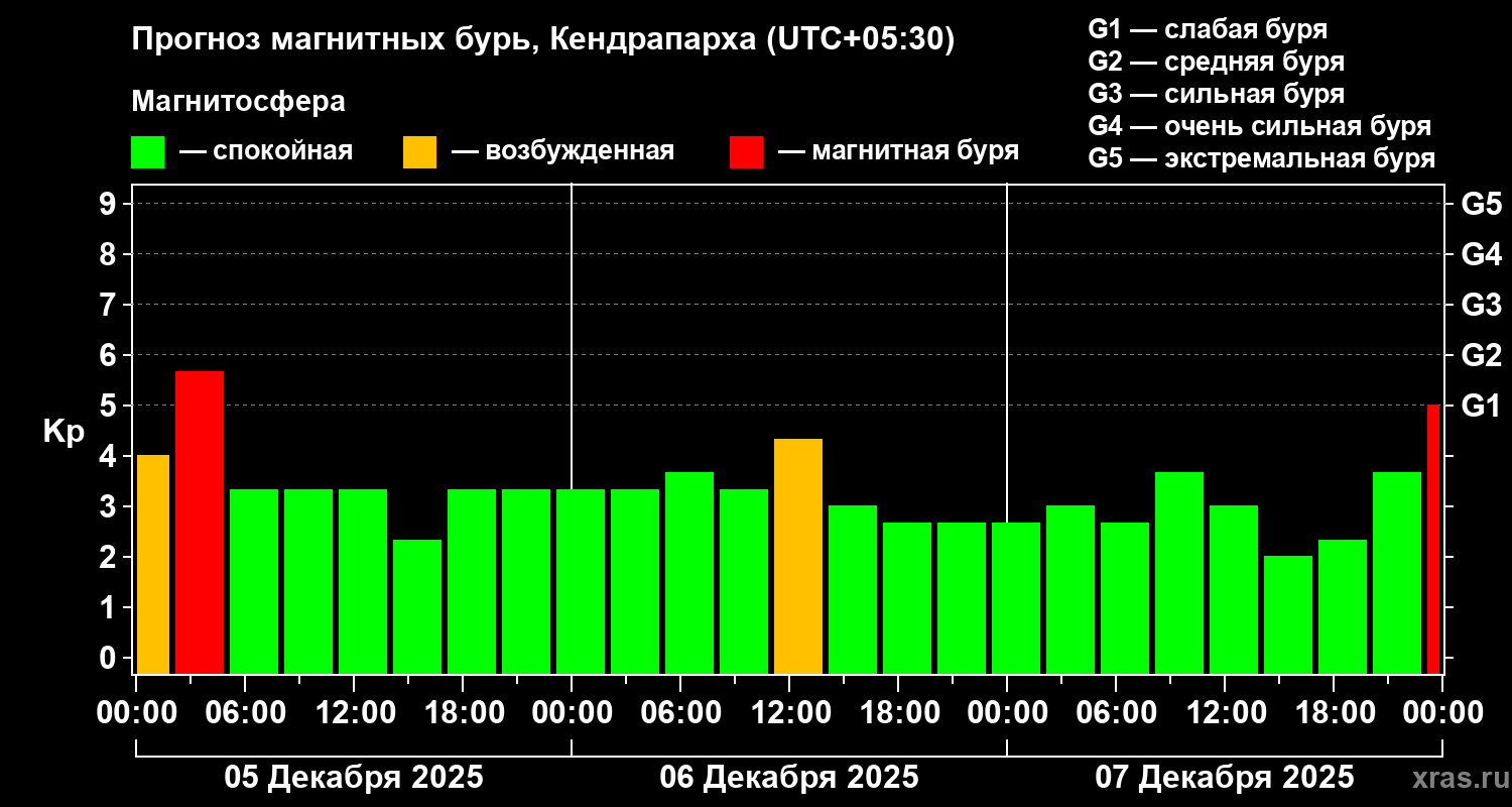 Прогноз геомагнитного индекса&nbsp;Kp