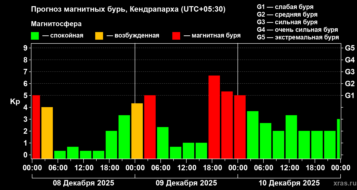 Прогноз геомагнитного индекса&nbsp;Kp