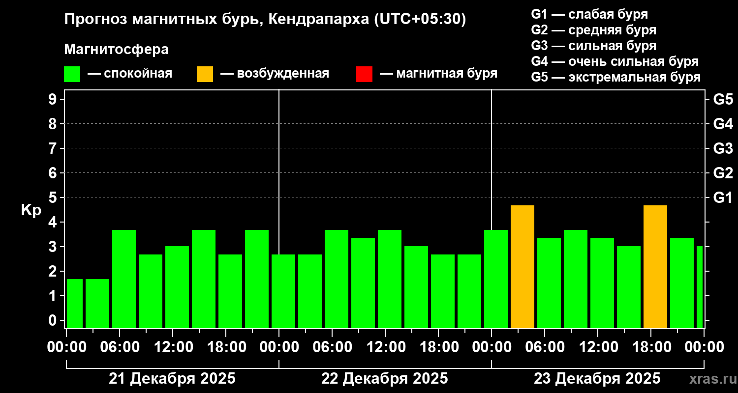 Прогноз геомагнитного индекса&nbsp;Kp