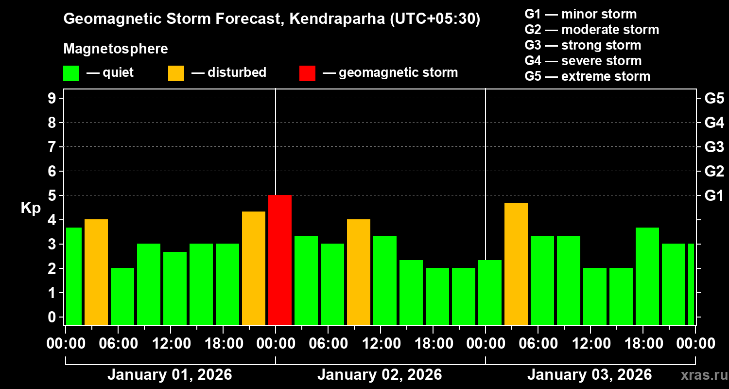 Forecast of the geomagnetic index&nbsp;Kp