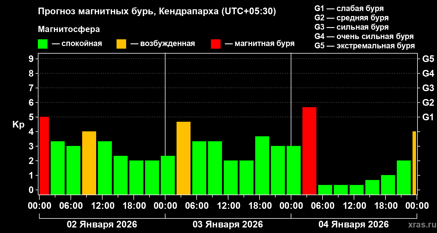 Прогноз геомагнитного индекса&nbsp;Kp