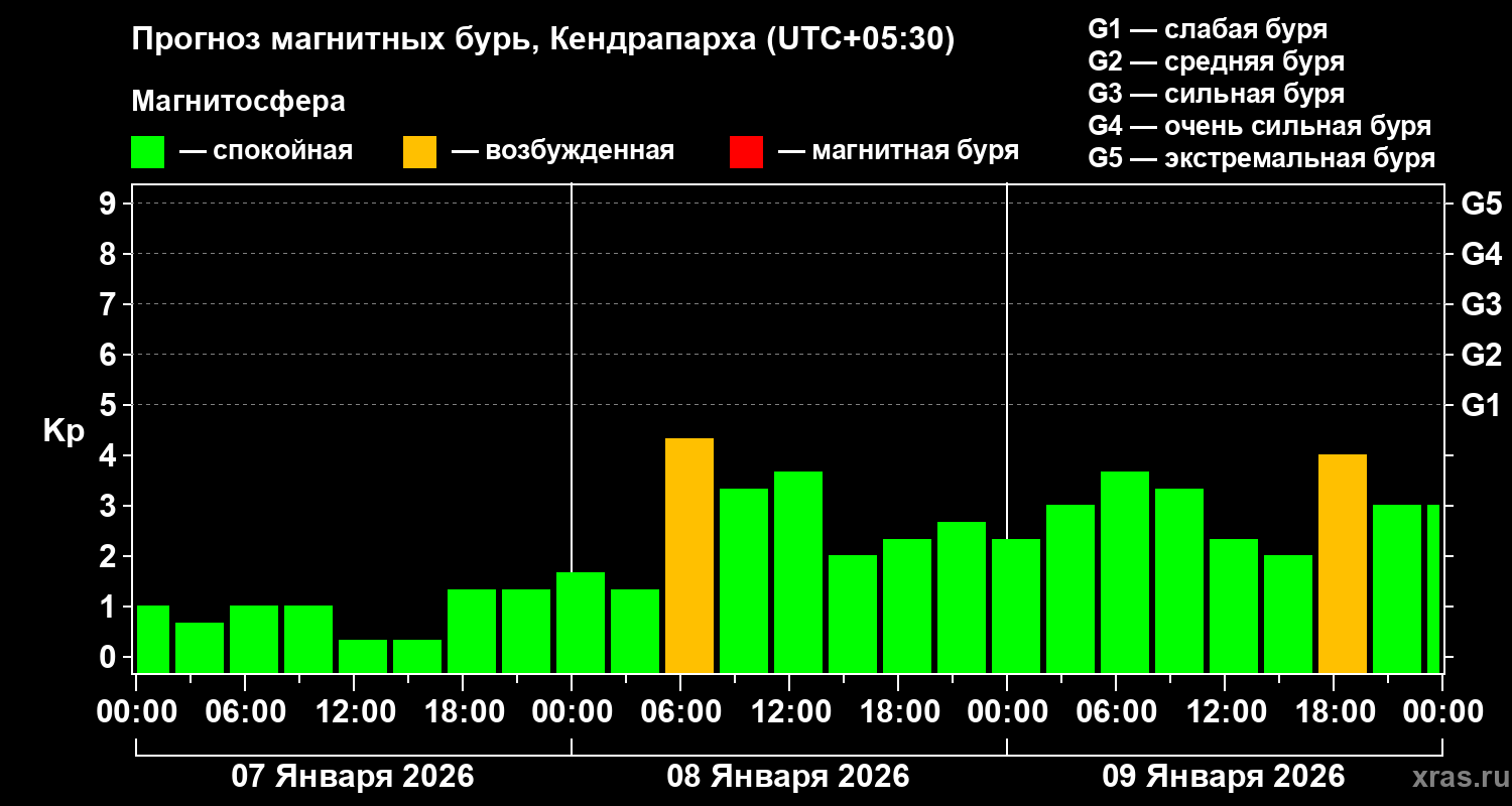 Прогноз геомагнитного индекса&nbsp;Kp