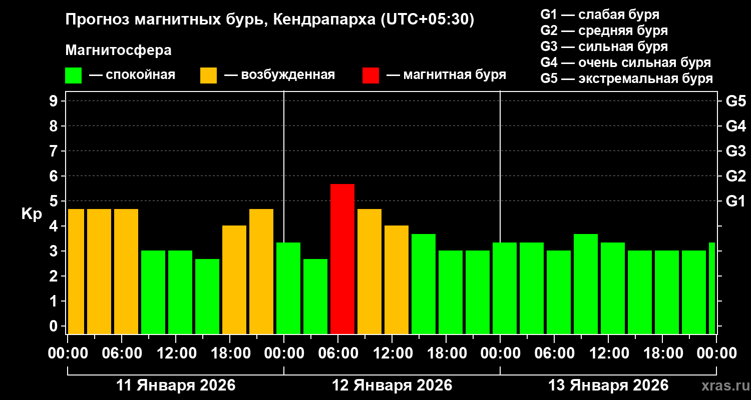 Прогноз геомагнитного индекса&nbsp;Kp