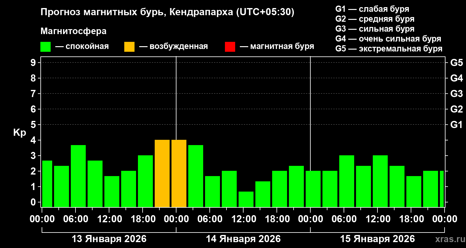 Прогноз геомагнитного индекса&nbsp;Kp