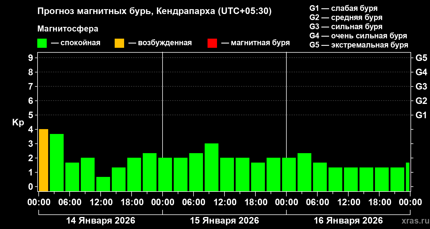 Прогноз геомагнитного индекса&nbsp;Kp