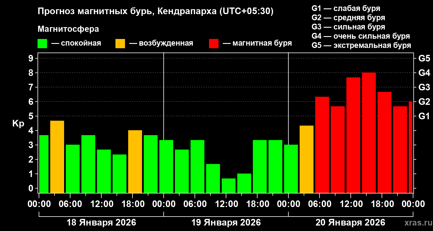 Прогноз геомагнитного индекса&nbsp;Kp