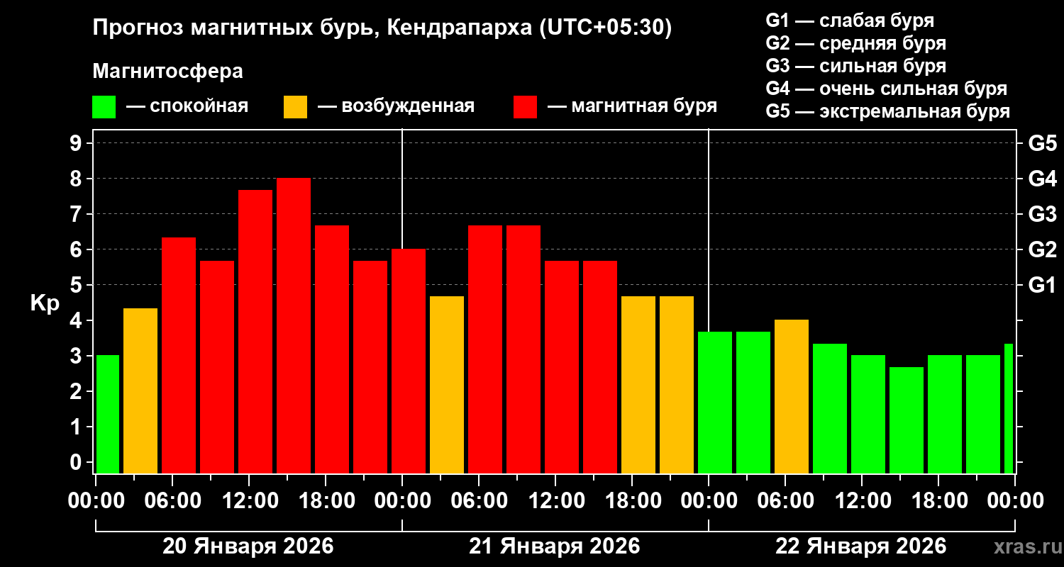 Прогноз геомагнитного индекса&nbsp;Kp