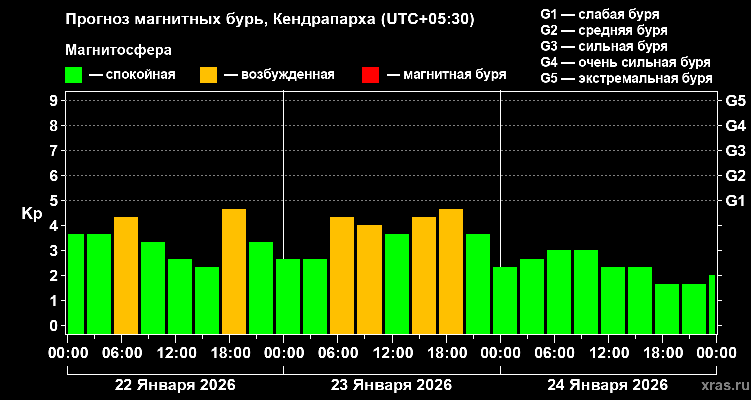 Прогноз геомагнитного индекса Kp