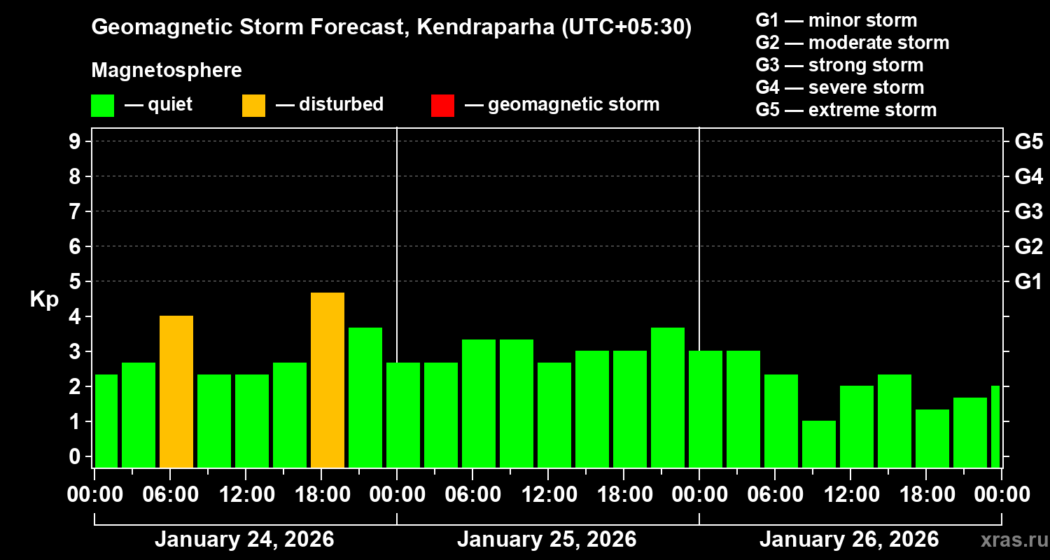 Forecast of the geomagnetic index&nbsp;Kp