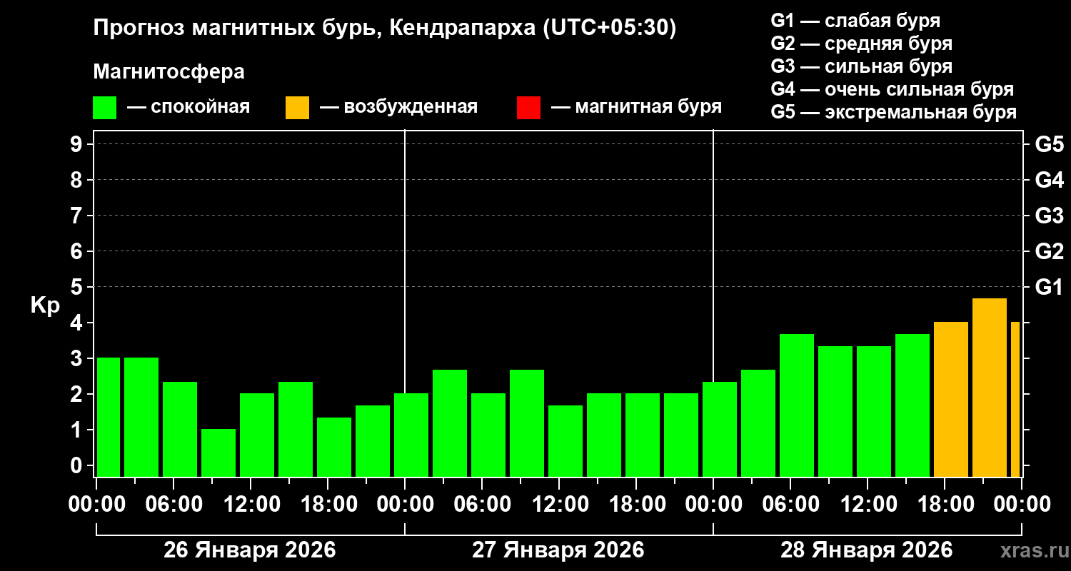 Прогноз геомагнитного индекса&nbsp;Kp