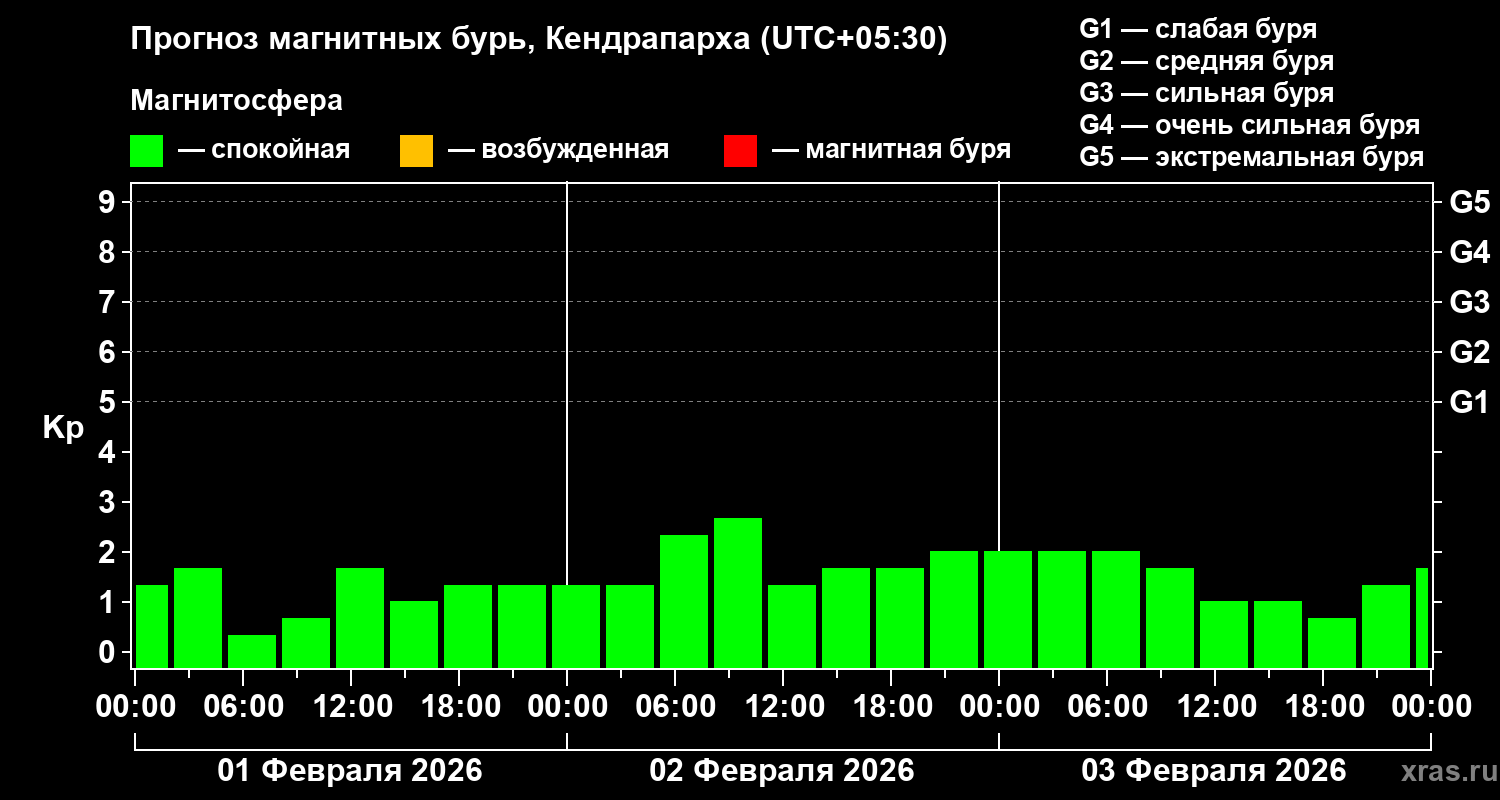Прогноз геомагнитного индекса&nbsp;Kp